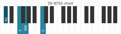 Piano voicing of chord Db M7b5